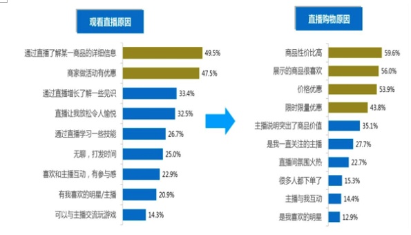 「虚假宣传」中消协报告：直播电商购物中虚假宣传、商品来源担心情况突出
