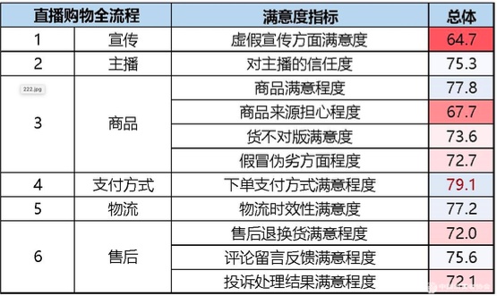 「虚假宣传」中消协报告：直播电商购物中虚假宣传、商品来源担心情况突出