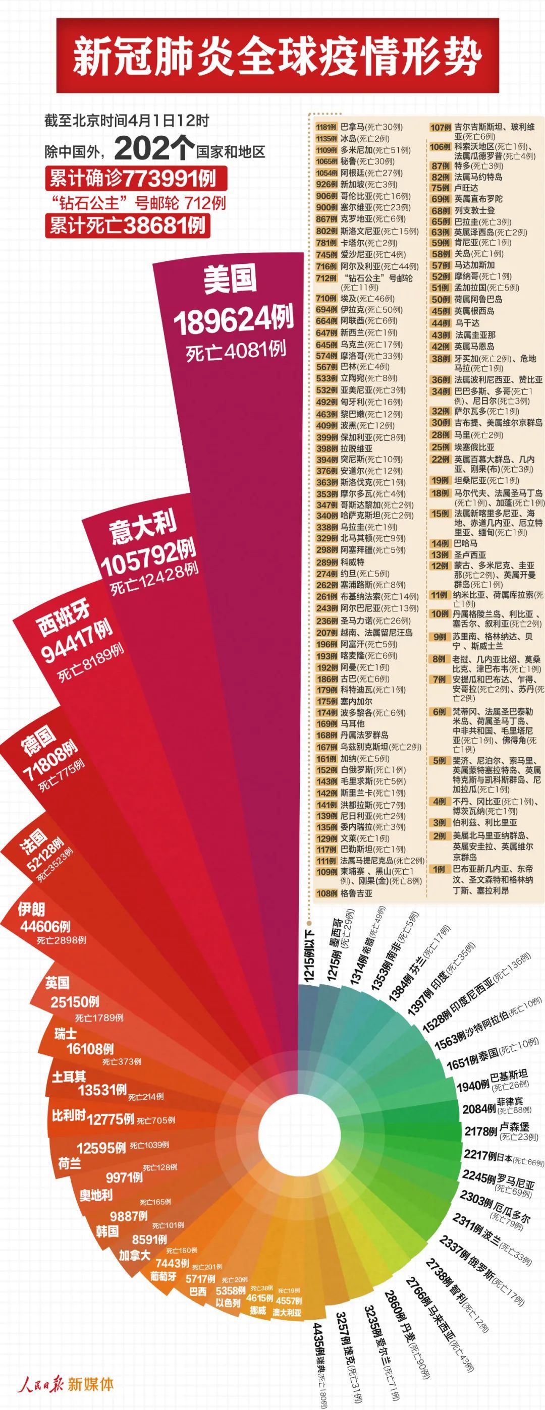 『』最新:中国以外774703例,美国189624例