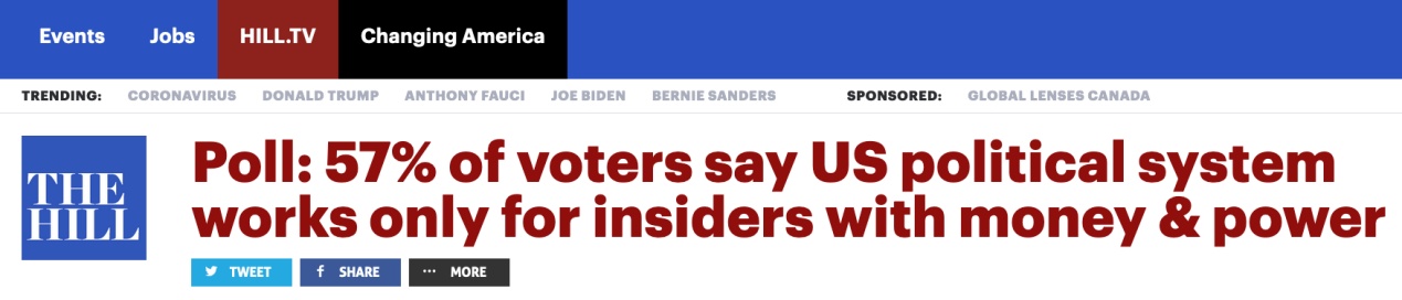 【政治】美国民意调查：多数选民认为美国政治制度服务于有权有势者