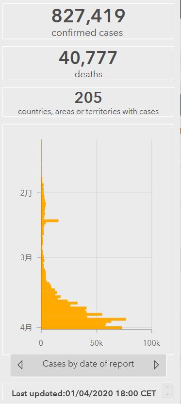 「」世卫组织：全球新冠肺炎确诊病例累计达827419例