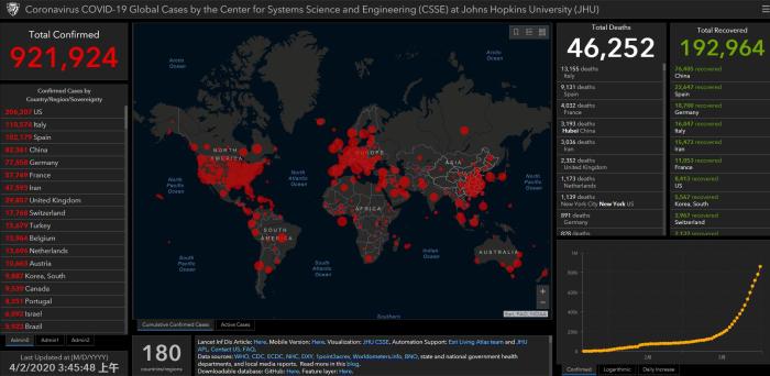 【肺炎】约翰斯·霍普金斯大学数据：全球新冠肺炎确诊病例92万，美国超过20万例