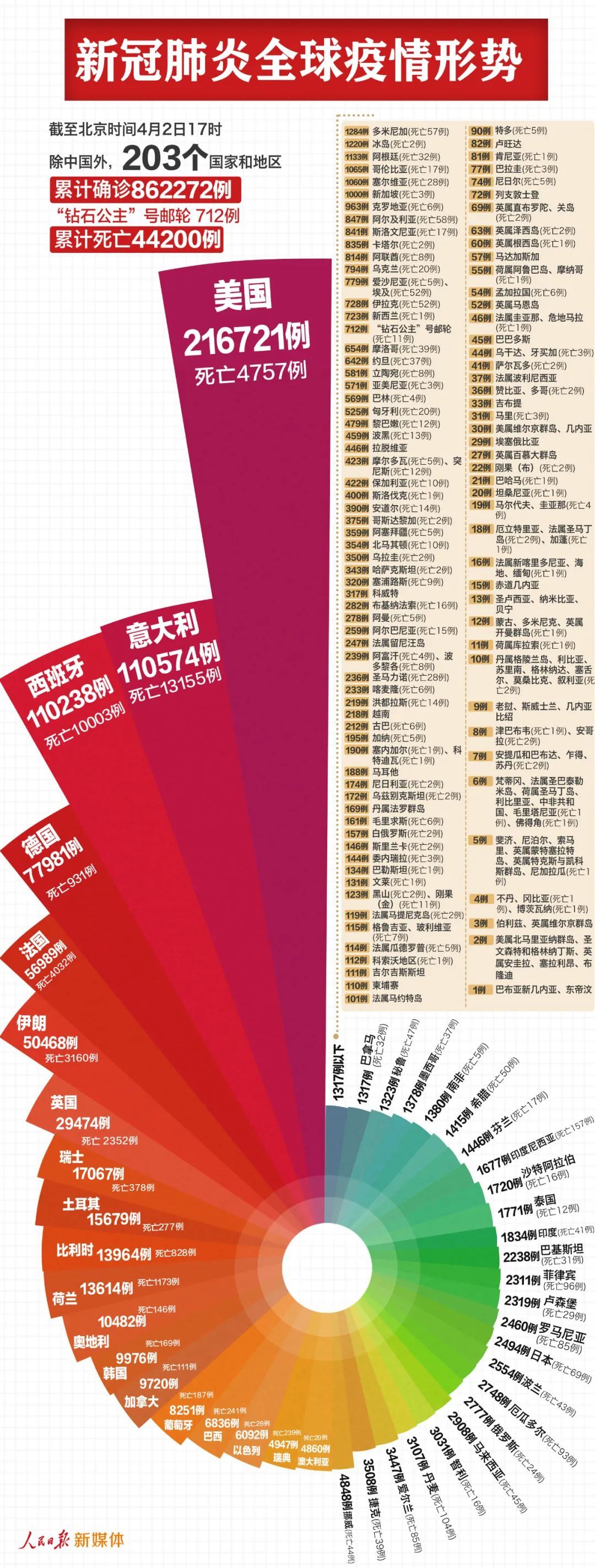 @最新：中国以外862984例，美国216721例