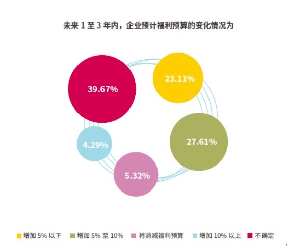 【弹性福利】HR发什么福利,员工才不吐槽? 答案全在这份报告