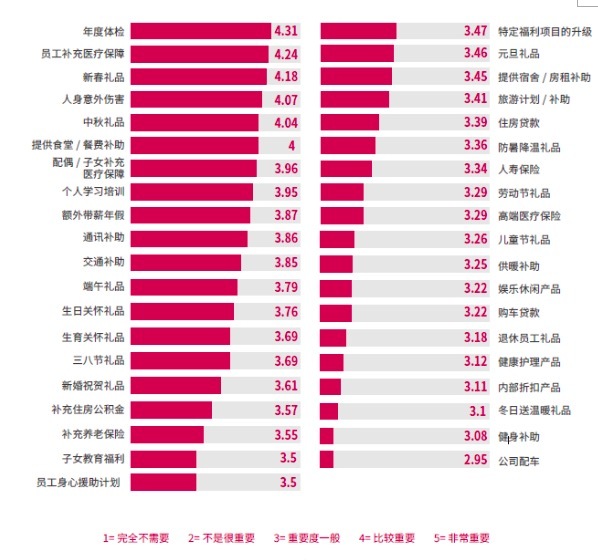 【弹性福利】HR发什么福利,员工才不吐槽? 答案全在这份报告