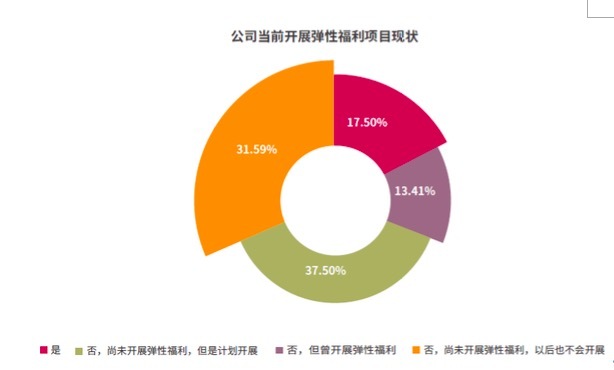 【弹性福利】HR发什么福利,员工才不吐槽? 答案全在这份报告