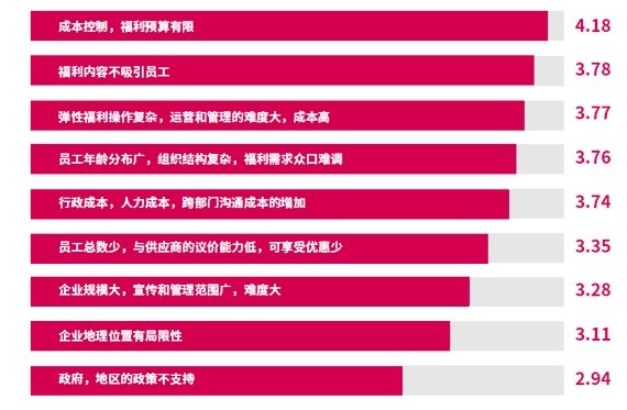 【弹性福利】HR发什么福利,员工才不吐槽? 答案全在这份报告