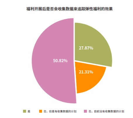 【弹性福利】HR发什么福利,员工才不吐槽? 答案全在这份报告
