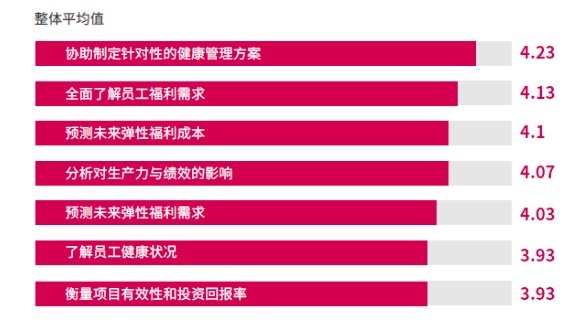 【弹性福利】HR发什么福利,员工才不吐槽? 答案全在这份报告