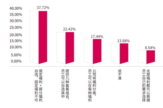 【弹性福利】HR发什么福利,员工才不吐槽? 答案全在这份报告