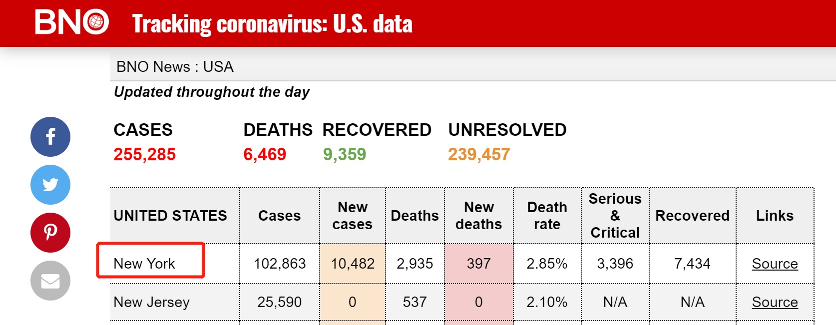 【】快讯！外媒：纽约州新冠肺炎确诊病例超10万例