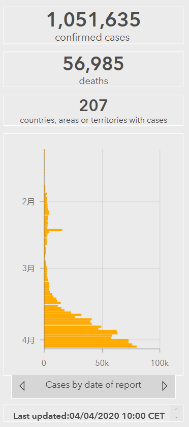 「」世卫组织：全球新冠肺炎累计超过105万例