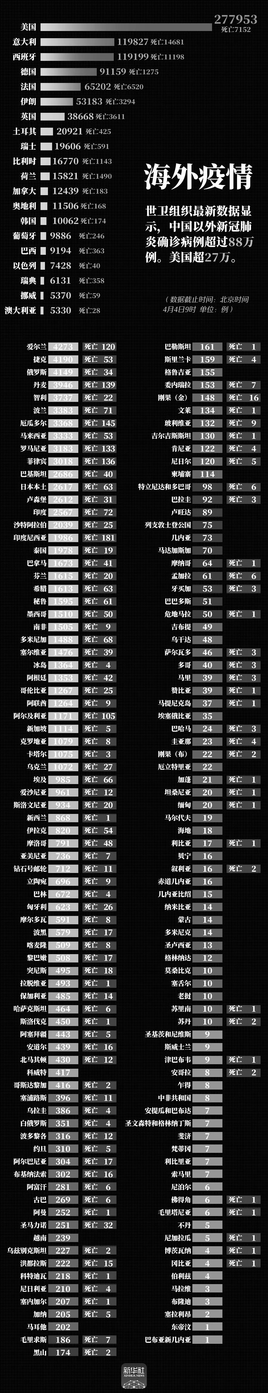 【】最新！中国以外确诊病例超过88万例，美国超27万例