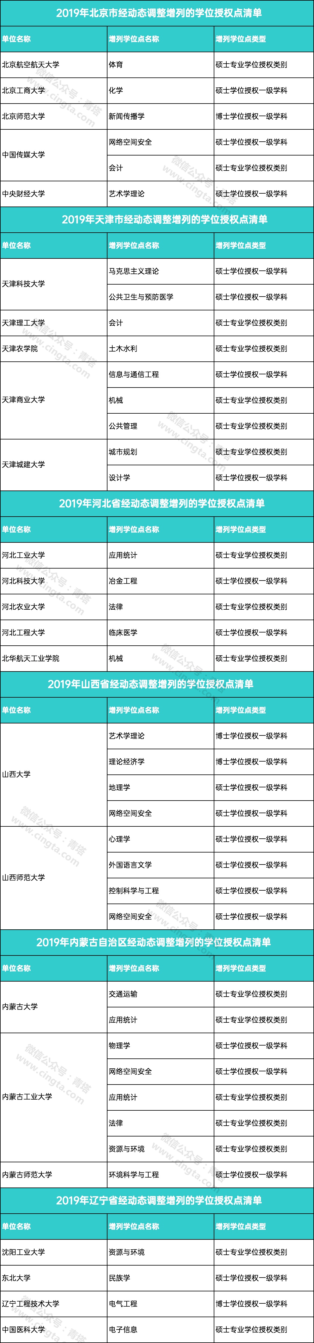 教育：撤销193个学位点，新增231个学位点！看看有没有你的学校…...