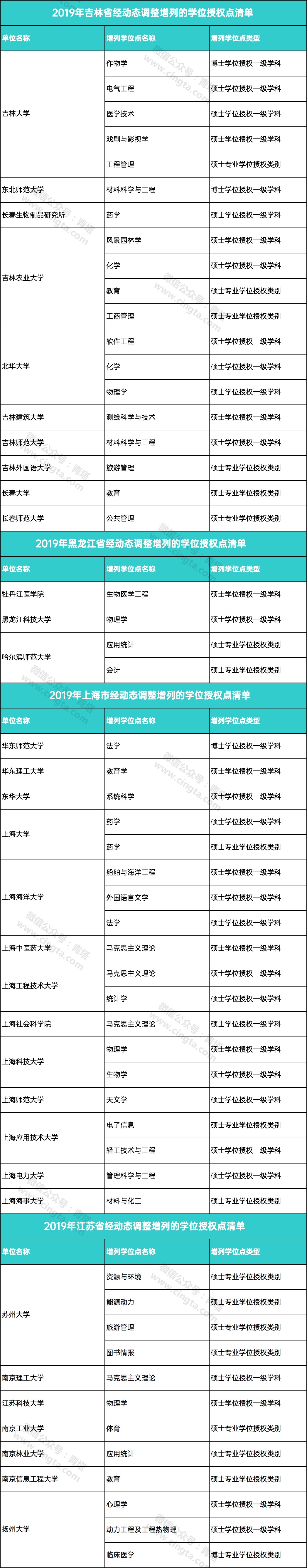 教育：撤销193个学位点，新增231个学位点！看看有没有你的学校…...