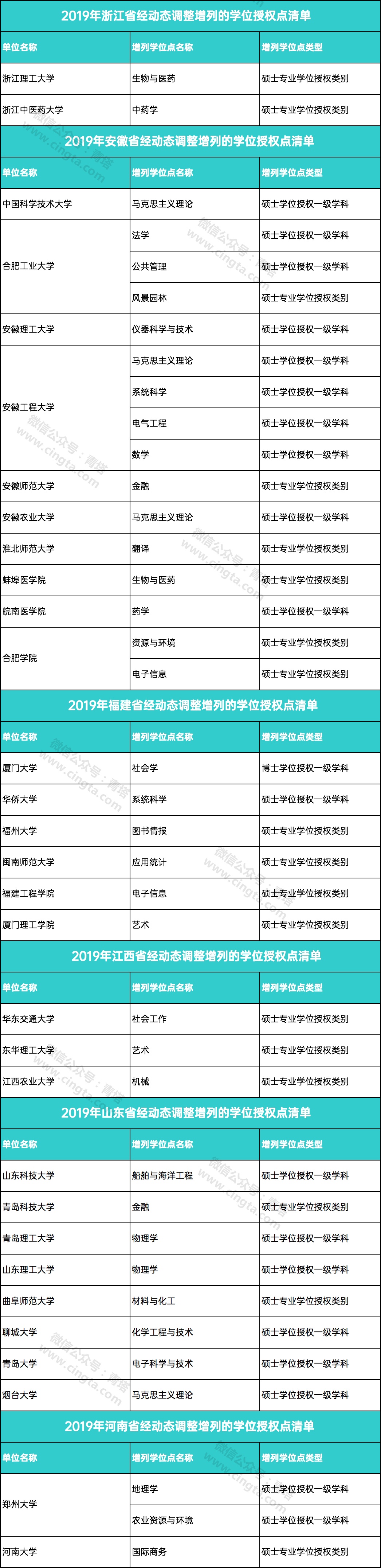 教育：撤销193个学位点，新增231个学位点！看看有没有你的学校…...