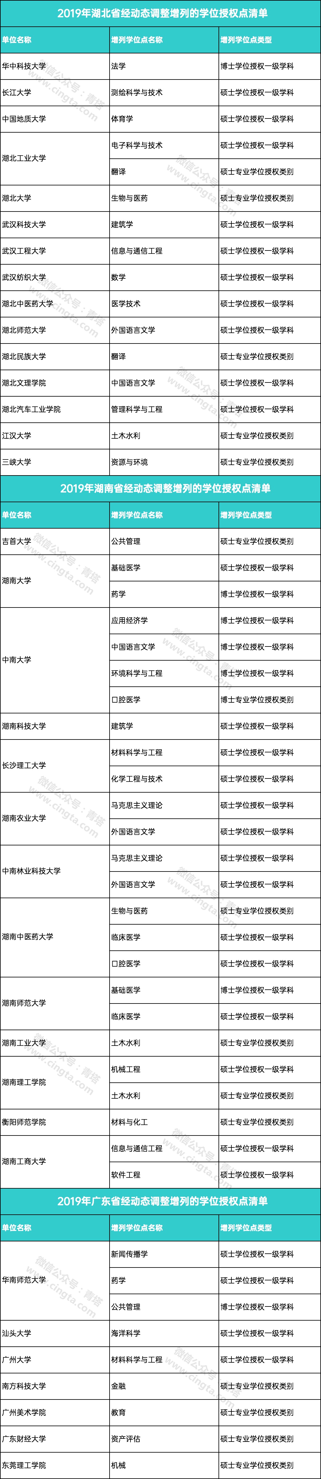 教育：撤销193个学位点，新增231个学位点！看看有没有你的学校…...