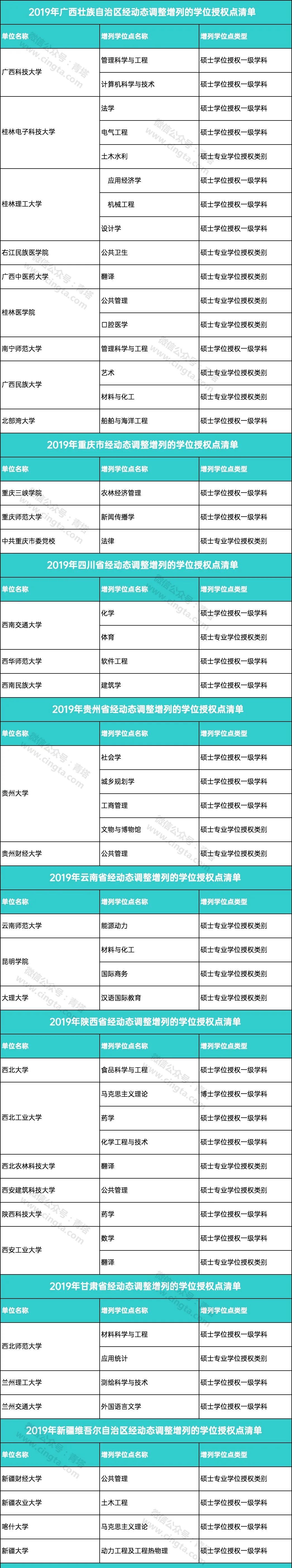 教育：撤销193个学位点，新增231个学位点！看看有没有你的学校…...