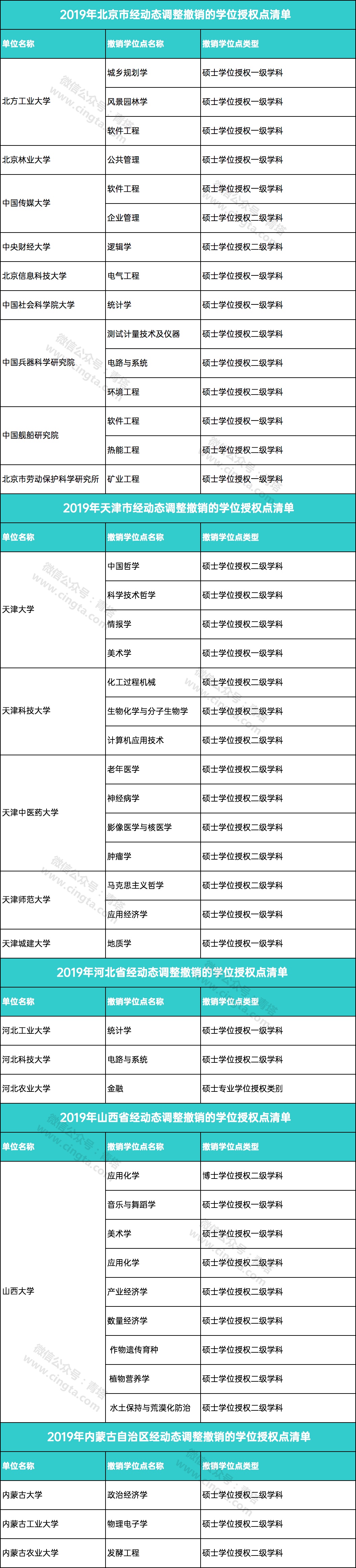 教育：撤销193个学位点，新增231个学位点！看看有没有你的学校…...