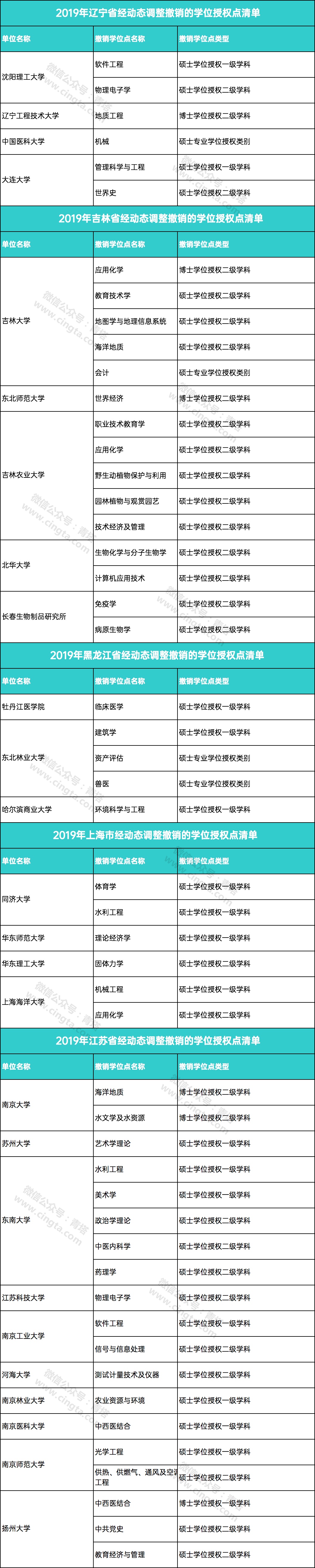 教育：撤销193个学位点，新增231个学位点！看看有没有你的学校…...