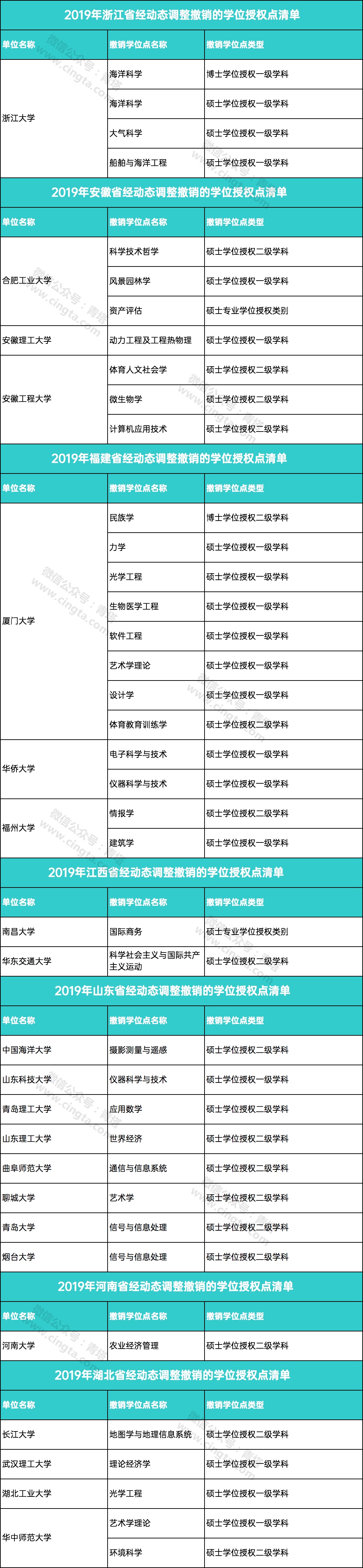 教育：撤销193个学位点，新增231个学位点！看看有没有你的学校…...