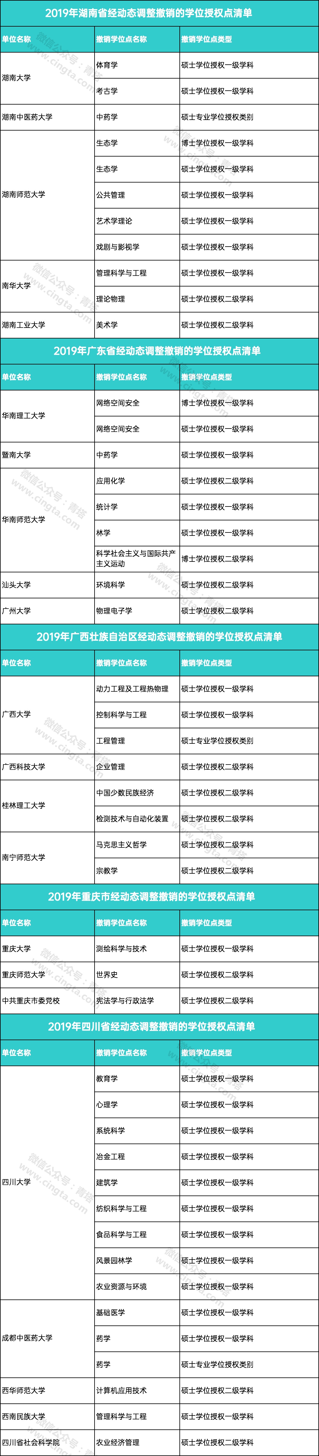 教育：撤销193个学位点，新增231个学位点！看看有没有你的学校…...