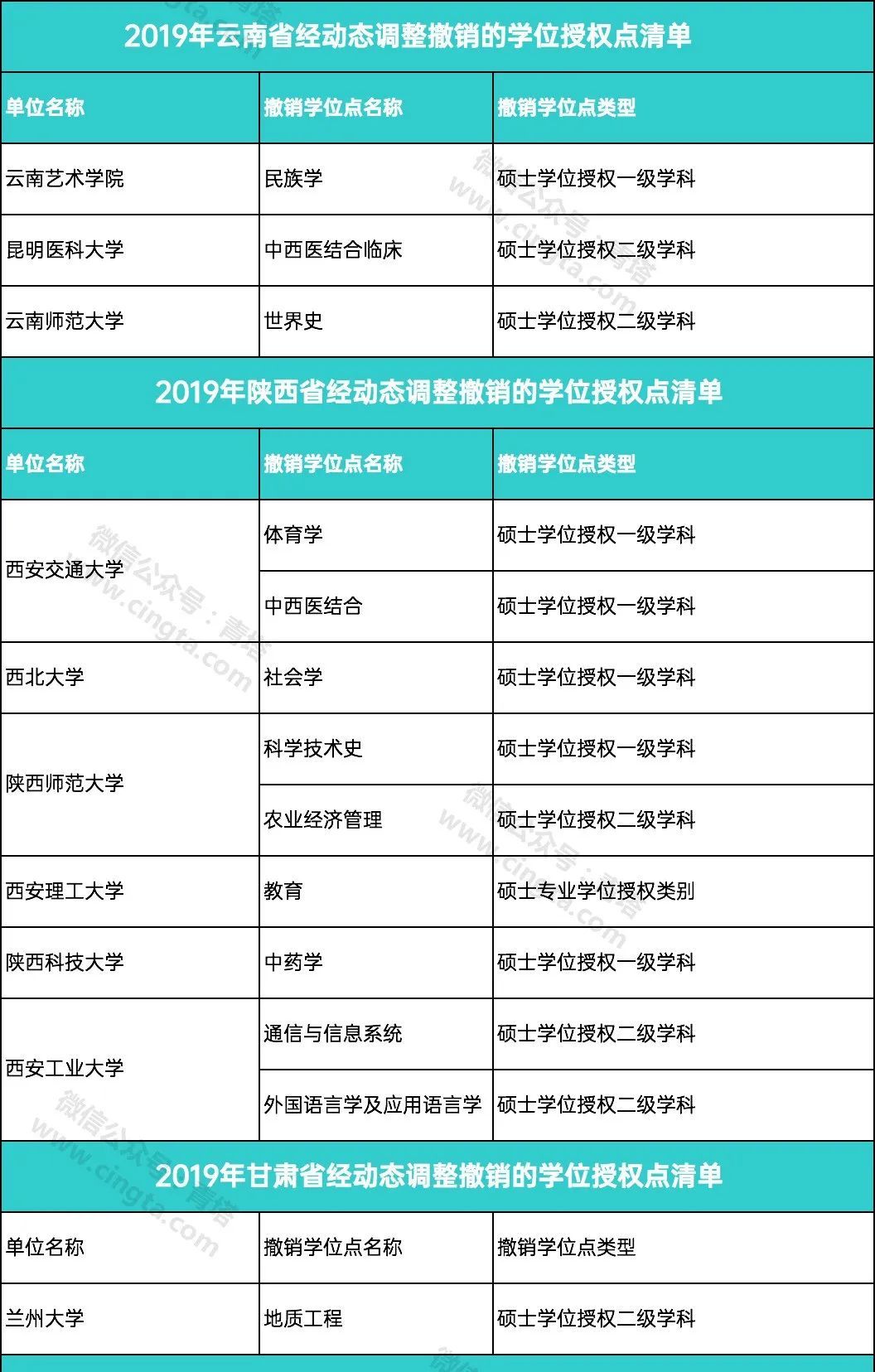 教育：撤销193个学位点，新增231个学位点！看看有没有你的学校…...