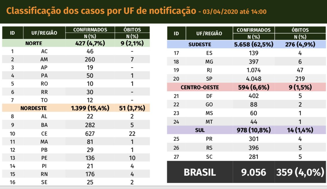 肺炎@巴西新冠肺炎确诊病例达9056例 巴西卫生部呼吁民众戴好口罩