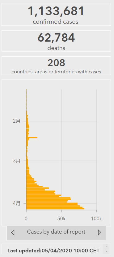 『』世卫组织：全球新冠肺炎累计确诊病例超过113万例