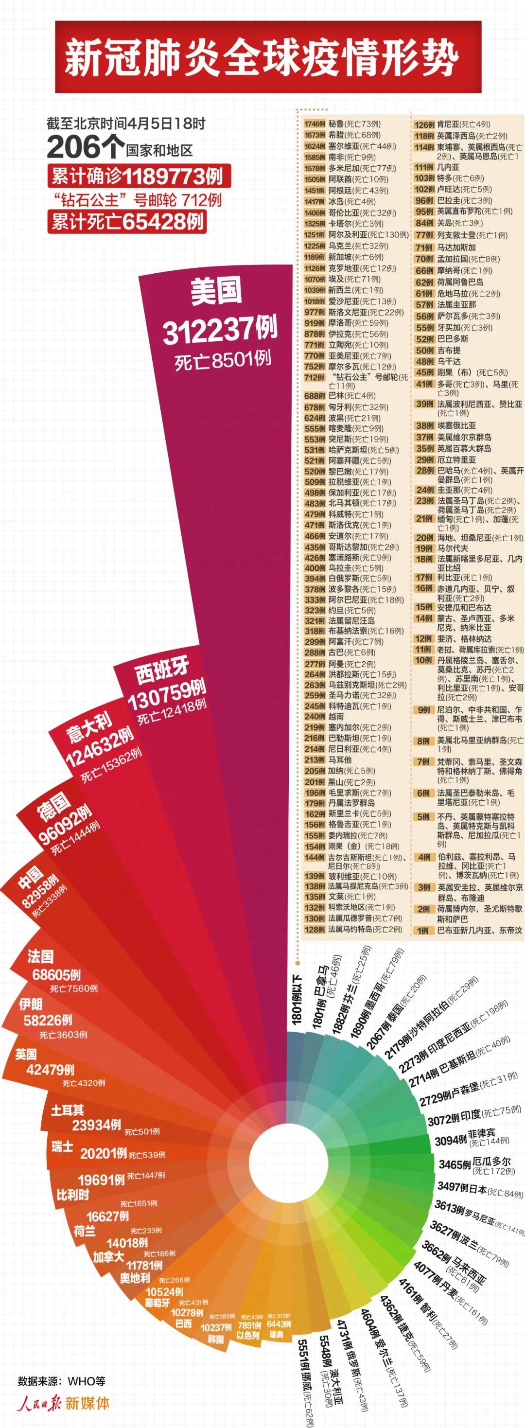 「」最新:全球超119万例,美国312237例