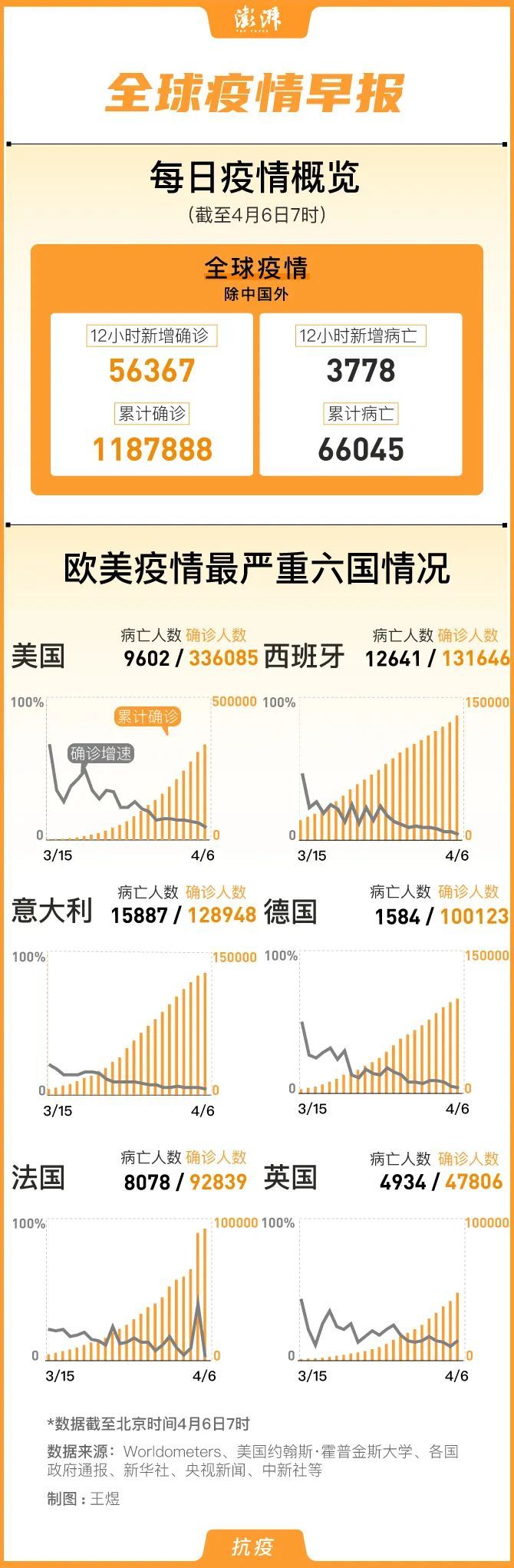 ■美国确诊超33万
