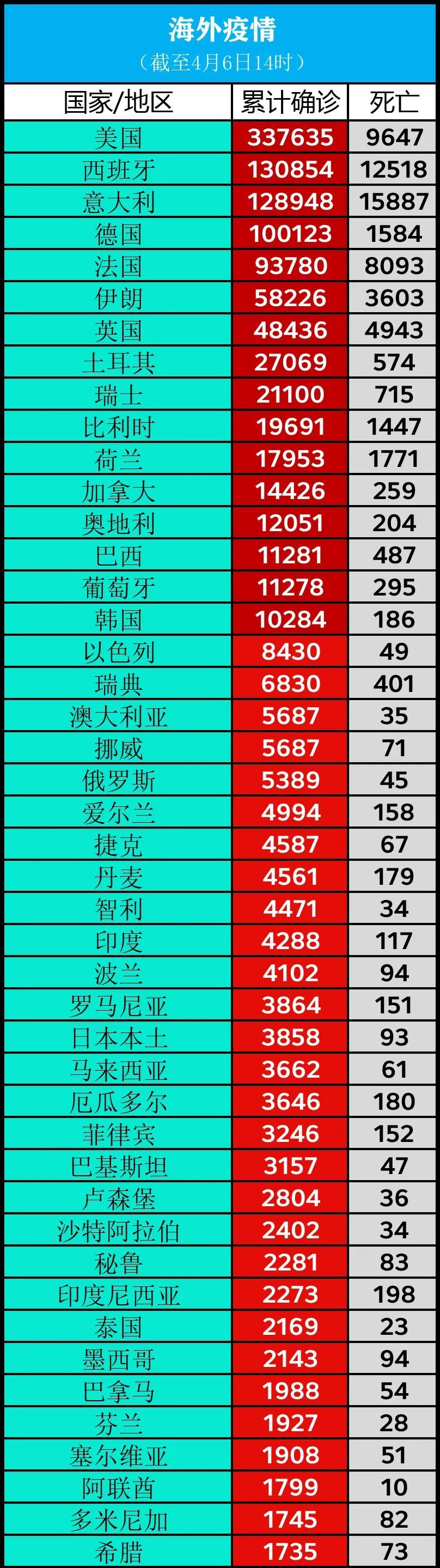 「国际社会」西班牙近2万医护人员感染新冠病毒丨全球疫情20条最新信息