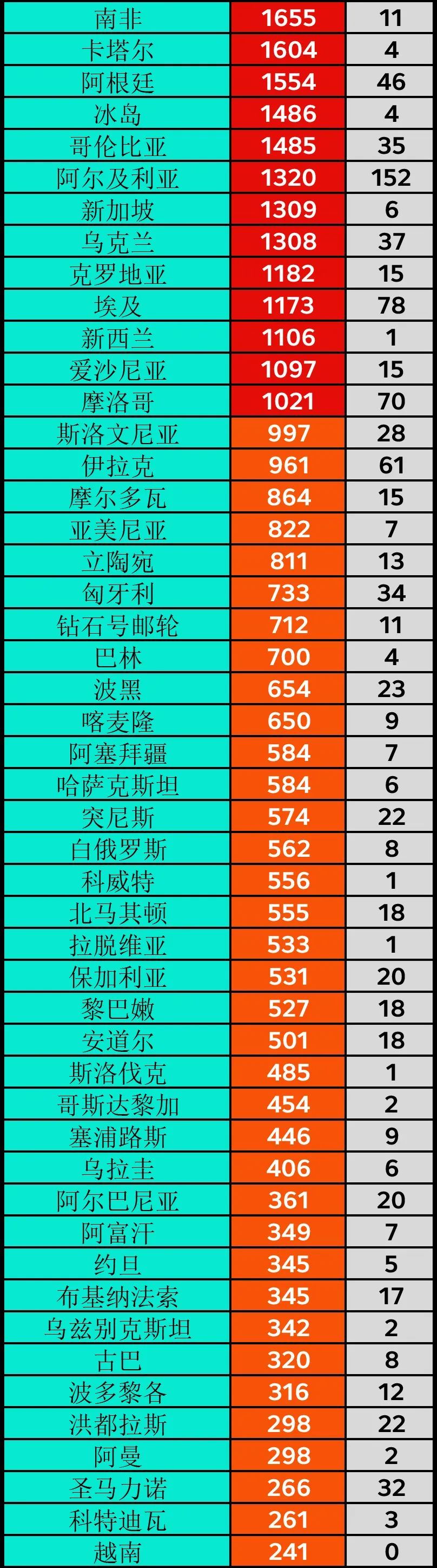 「国际社会」西班牙近2万医护人员感染新冠病毒丨全球疫情20条最新信息
