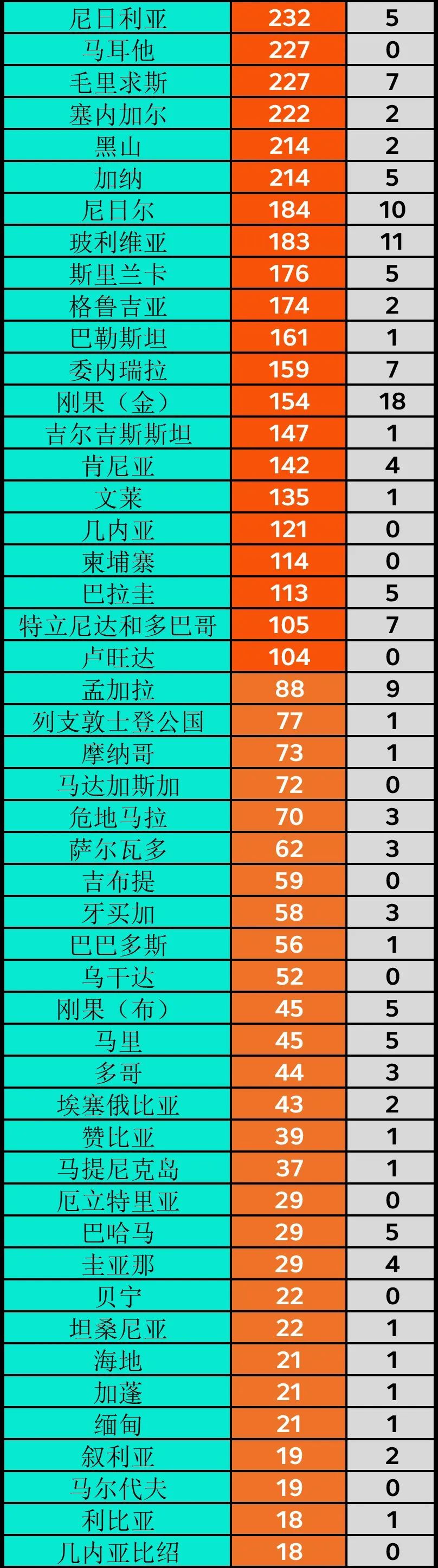 「国际社会」西班牙近2万医护人员感染新冠病毒丨全球疫情20条最新信息