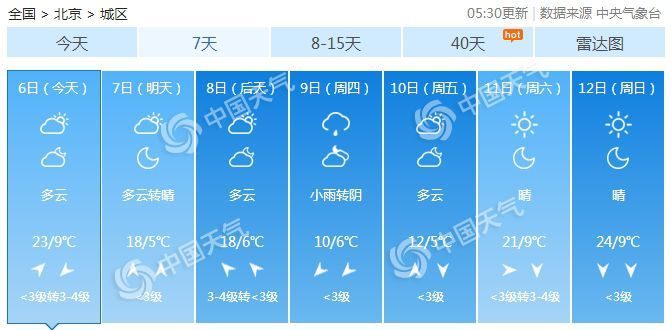 #天气#6日北京23℃天气晴暖 周四小雨中暴跌至10℃