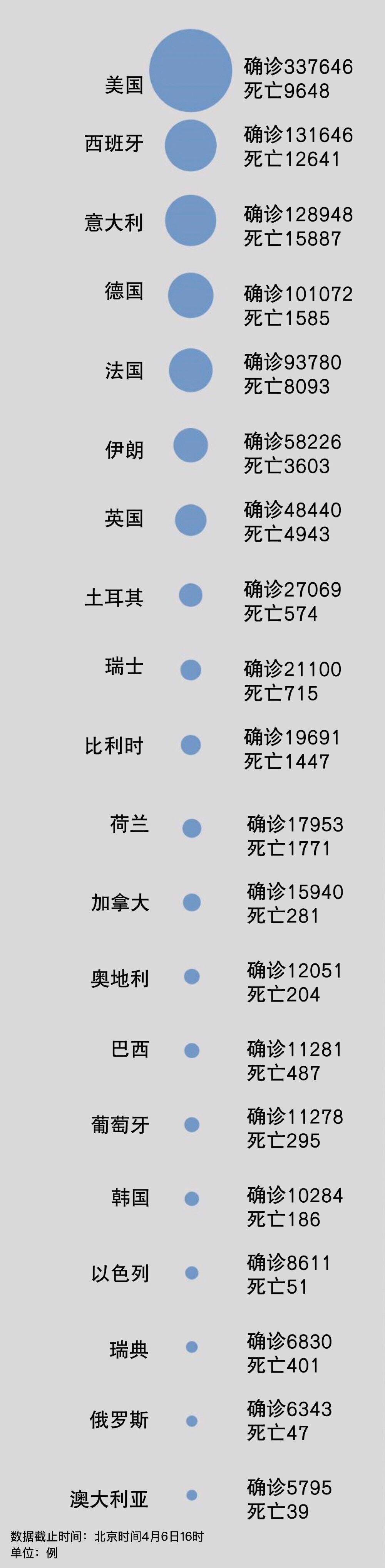 「疫情」聚焦境外疫情:美国连续14天新增确诊过万 病亡逼近1万,德国确诊破10万