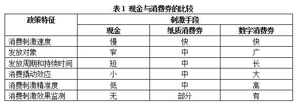 『疫情』发消费券还是发现金？政府刺激消费的政策工具选择
