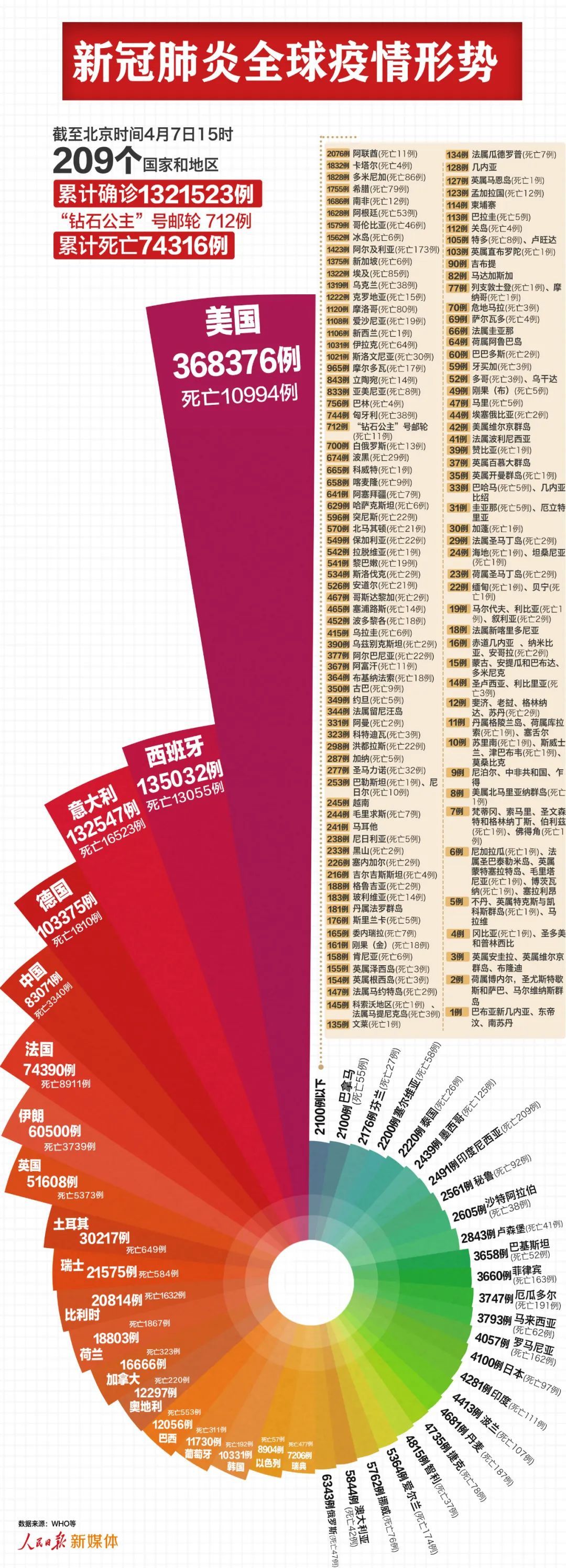 []最新：全球超132万例，美国368376例