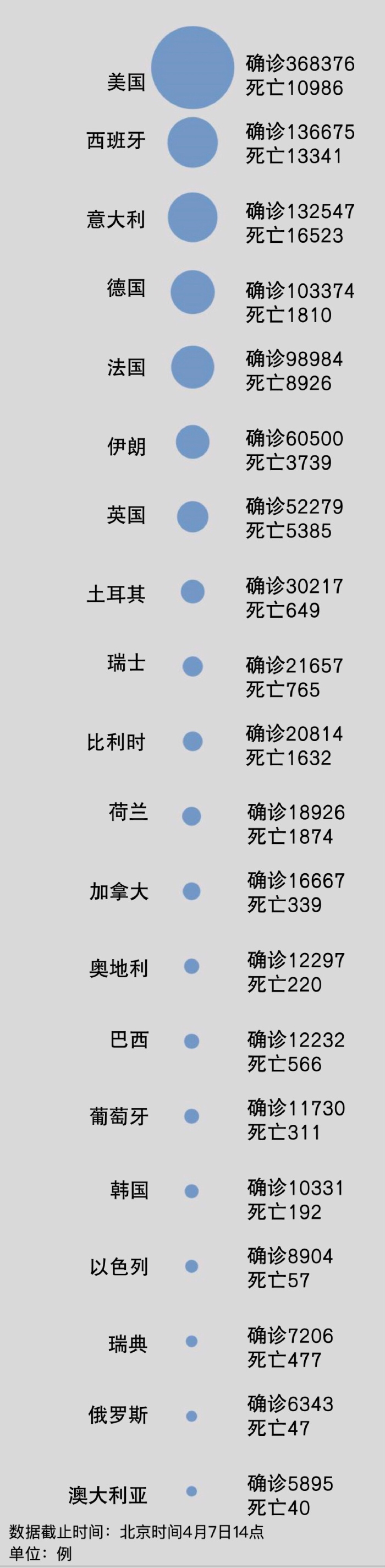 疫情■聚焦境外疫情：全球确诊134万例 美国确诊36万 死亡破1万例
