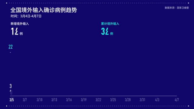 传染病：新增62例！两省现本土病例 境外输入累计破千