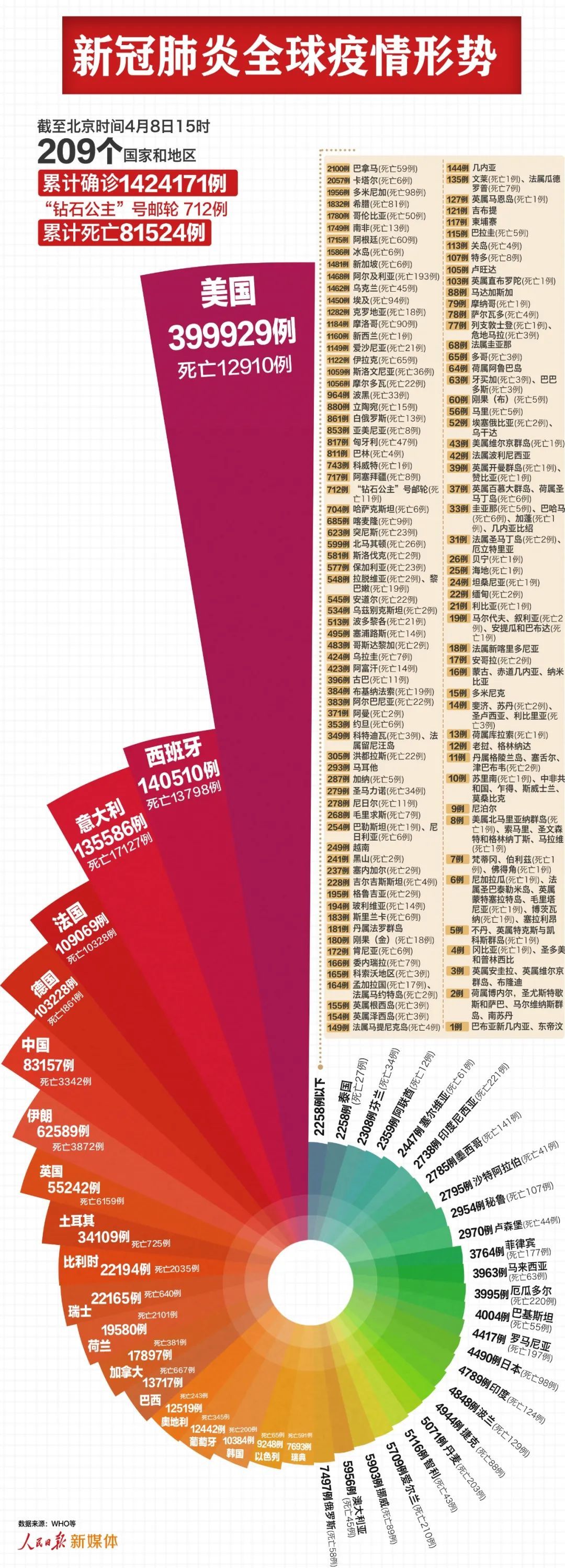 ■最新：全球超142万例，美国399929例