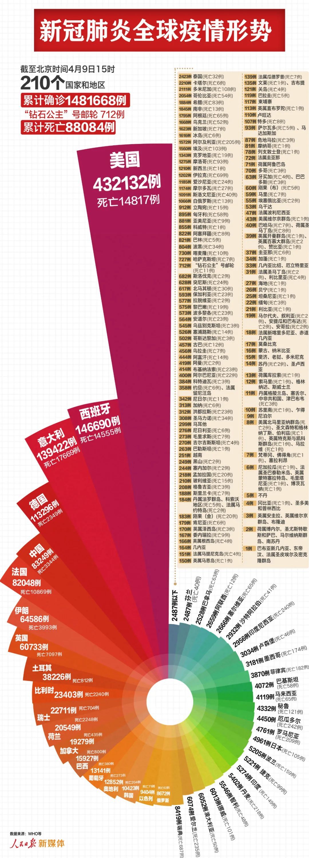 「」最新：全球超148万例，美国432132例