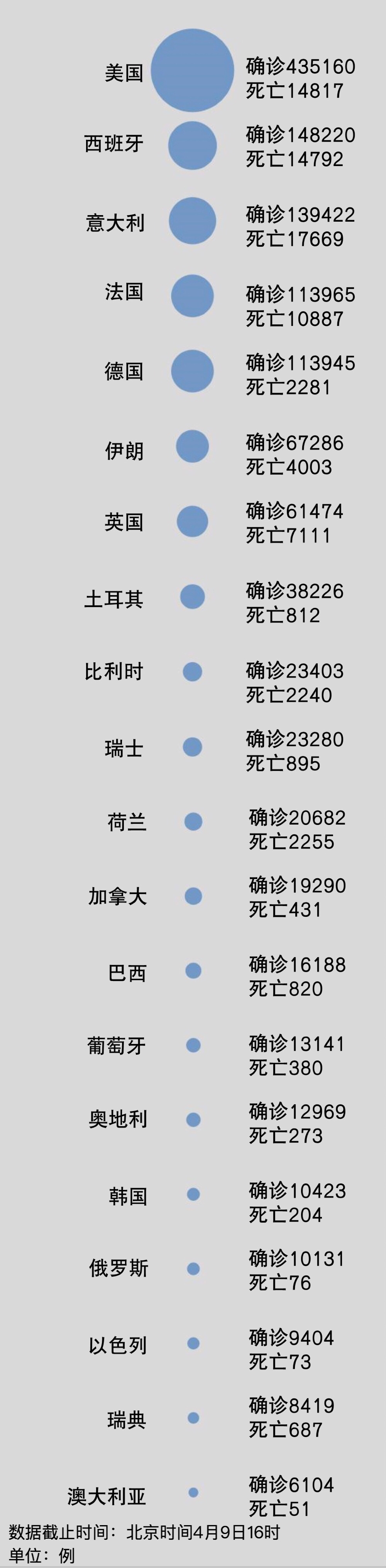 [疫情]聚焦境外疫情：俄罗斯突增1400例确诊破万！美国病亡超西班牙仅次于意大利