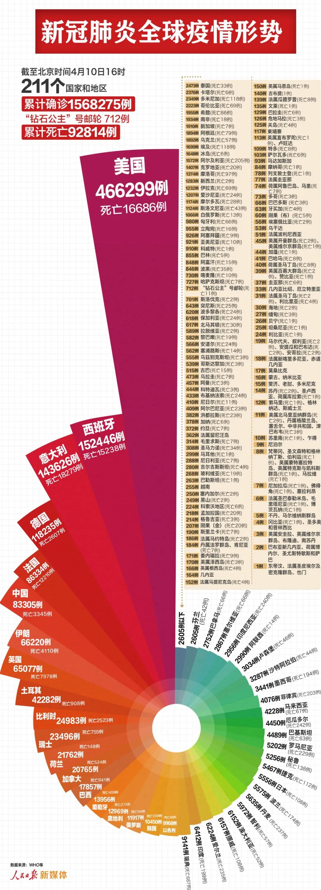 []最新：全球超156万例，美国466299例
