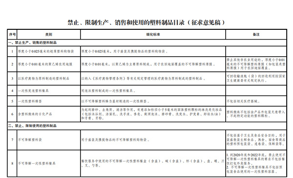 塑料包装▲中国发布丨中国拟禁用不可降解的塑料快递包装袋、宾馆酒店一次性塑料用品等