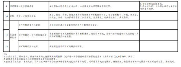 塑料包装▲中国发布丨中国拟禁用不可降解的塑料快递包装袋、宾馆酒店一次性塑料用品等