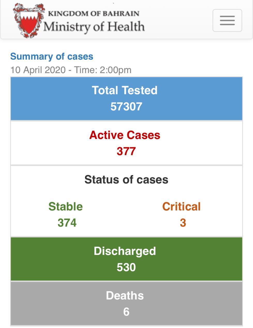 肺炎：巴林新增58例新冠肺炎确诊病例
