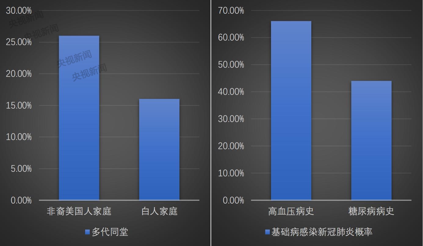 疫情@疫情暴发下的美国弱势群体如何“最受伤” 看数据 见实情