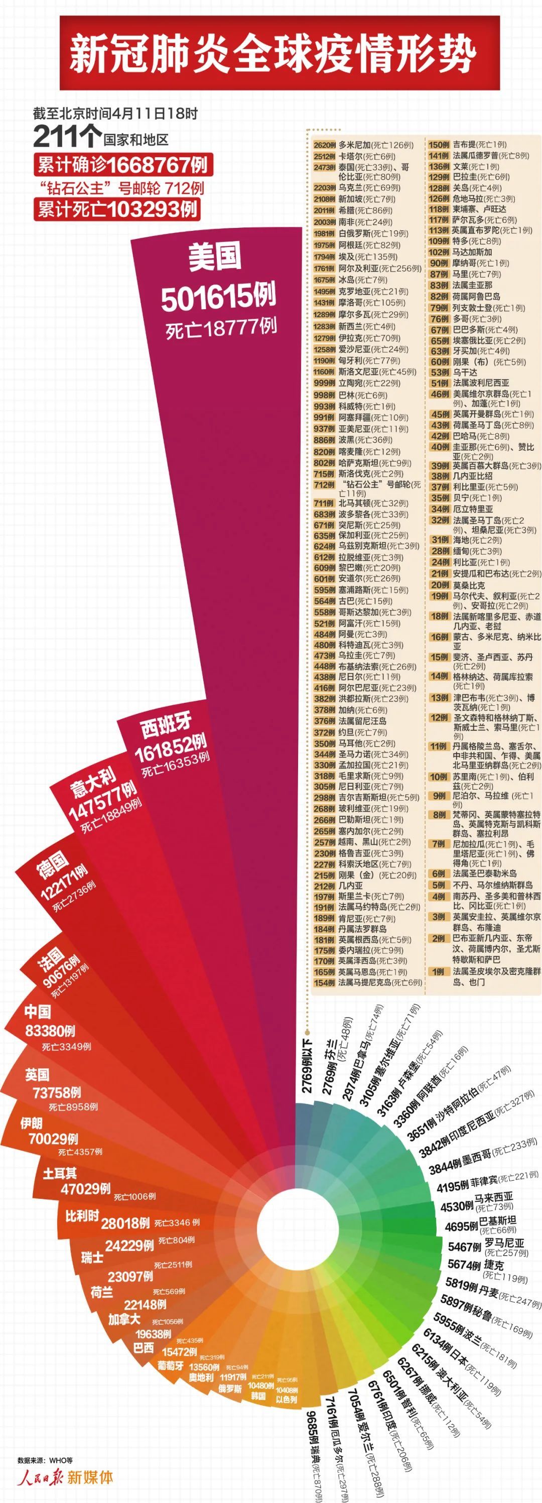 :最新:全球166万例,美国超50万例