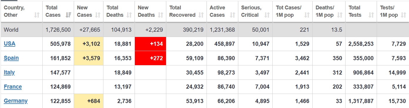 ■快讯！机构统计：美国成全球新冠肺炎死亡病例最多国家
